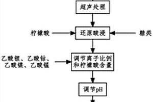 废旧镍钴锰三元锂电池正极材料的再生方法