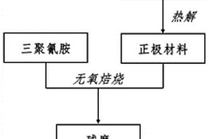 制备锂掺杂、钴负载的g-C3N4光催化剂的方法
