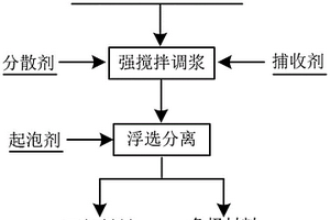 提高废旧锂电池正负极材料浮选分离效率的方法