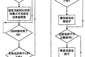 锂离子电池组的最大可充放电功率控制方法