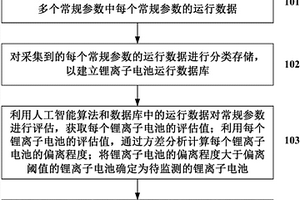 基于人工智能算法对锂离子电池进行预警的方法及系统
