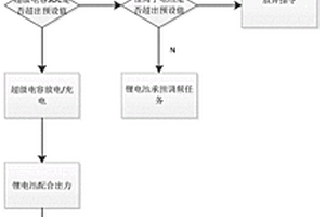 超级电容联合锂电储能进行火电调频的系统