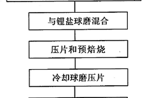 含锂锰复合氧化物的正极多元活性材料的制备方法