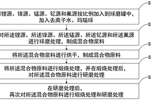 钇氟共掺杂镍锰酸锂材料及其制备方法、电池正极