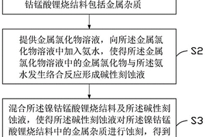 具有痕量金属杂质的镍钴锰酸锂材料、制备方法及应用