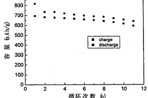 锂离子电池负极用锡锑合金材料的制备方法