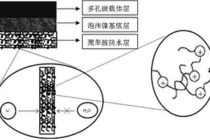 锂空气电池的复合空气电极及其制备方法