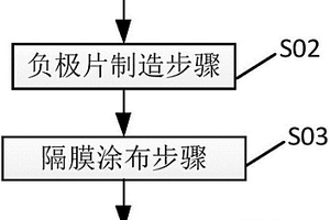 单体大容量锂离子电池制造方法和极片涂布设备