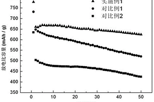 锂离子电池用硅/碳/石墨复合负极材料的制备方法