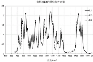 锂离子电池电解液配方快速优化方法