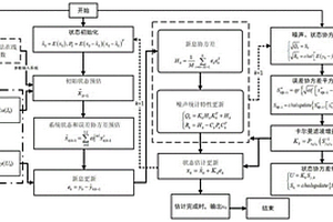 基于动态自适应平方根无迹卡尔曼滤波的锂电池SOC估计方法