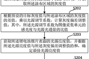 锂电池极片涂布检测的光源亮度自适应调控系统及方法
