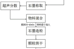 锂电池用复合石墨颗粒及其制备方法