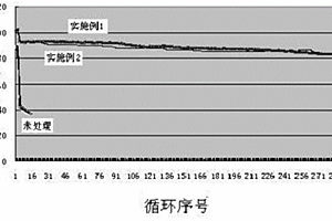 处理锰酸锂细小颗粒的方法