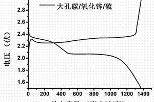 可用于锂硫电池的大孔碳/氧化锌/硫复合材料及其制备方法与应用