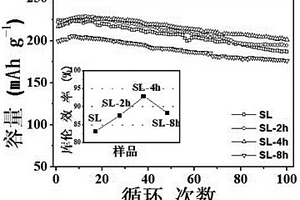 一步制备表面包覆和化学活化富锂固溶体正极材料的方法