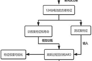 基于特征筛选的锂电池寿命预测方法