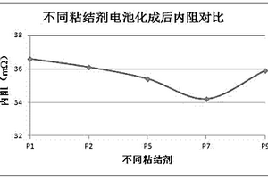 锂离子电池正极粘结剂及其应用