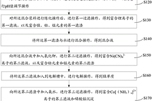 废旧三元锂电池选择性浸提回收方法