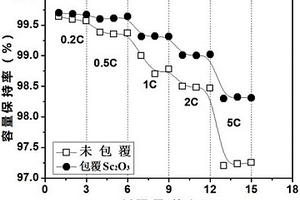高稳定性氧化钪包覆的锰基锂离子电池正极材料及制备方法