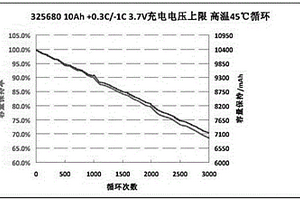 电动汽车用锂电池循环寿命的改善方法