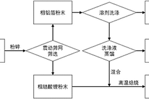 锂离子电池正极材料回收方法及装置
