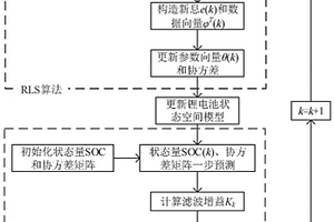 基于集合卡尔曼滤波的锂电池荷电状态估计方法