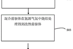 锂磷氧氮改性的硅碳复合材料及其制备方法