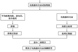 锂离子电池循环寿命低成本预测方法