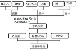 用于锂离子电池的Co<sub>2</sub>(BDC)<sub>2</sub>ted负极材料