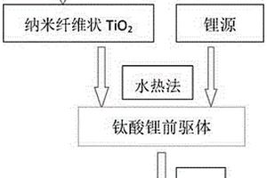 钛酸锂材料及其制备方法