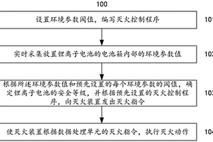 用于锂离子电池的灭火方法及灭火系统