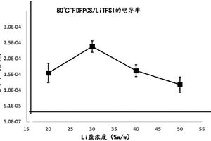 用作锂电池的高电压稳定电解质的极性环状硅氧烷