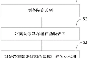 超低含水量的涂覆隔膜及其制备方法、陶瓷涂层、锂电池