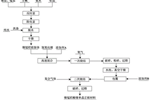 单晶型镍锰铝酸锂正极材料的制备方法
