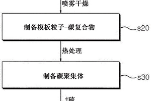 碳硫复合物、其制造方法以及包含其的正极和锂硫电池