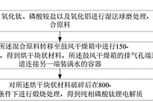 纯相磷酸钛锂电解质及其制备方法与应用
