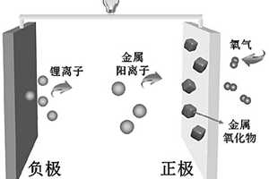 锂氧气电池用金属氧化物催化剂的制备方法