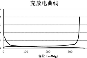 锂离子电池、负极材料及负极材料加工方法
