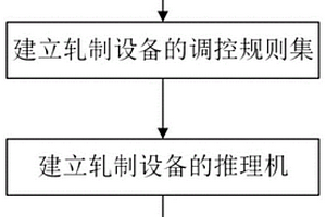 适用于锂电池极片轧制设备的专家控制器及调控系统