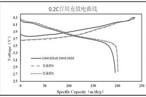 原位氧化聚合包覆锂离子三元正极材料及其制备方法