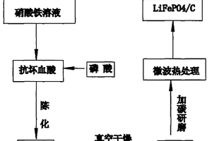 高性能锂离子电池正极材料LiFePO4/C的制备方法