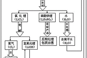 无污染零排放制备磷酸铁锂的方法