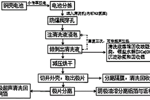 安全易于实施的废旧锂离子电池的回收处理工艺