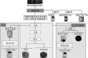 从废旧钴酸锂电池正极片中回收有价组分的方法