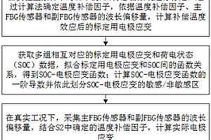 基于内嵌光纤传感器的锂离子电池荷电状态估计方法