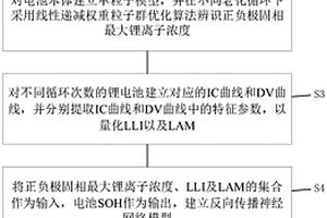 基于电化学老化机理和数据驱动的储能锂电池SOH估算方法