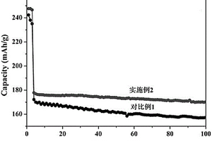 铌、铝共掺杂锂离子电池正极材料的制备方法