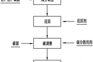磷酸铁锂废料的再生方法