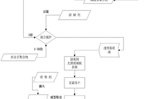 改善锂硫电池自放电的聚合物电解质的制备及应用